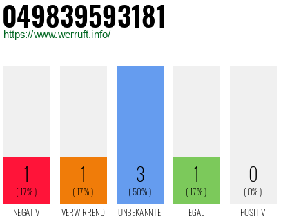 Rufnummer 049839593181 Telefonnummer 049839593181