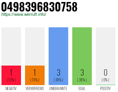Rufnummer 0498396830758 Telefonnummer 0498396830758