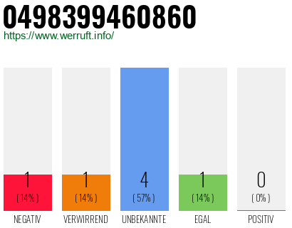 Rufnummer 0498399460860 Telefonnummer 0498399460860