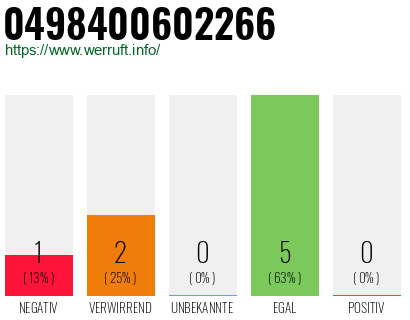 Rufnummer 0498400602266 Telefonnummer 0498400602266