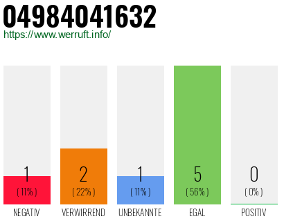 Rufnummer 04984041632 Telefonnummer 04984041632