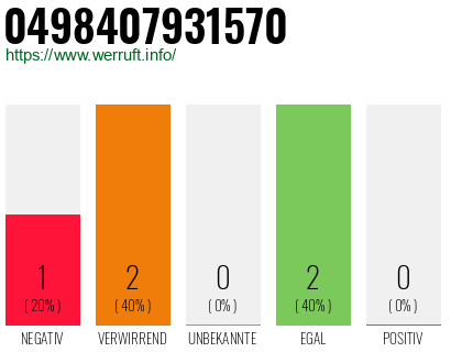 Rufnummer 0498407931570 Telefonnummer 0498407931570