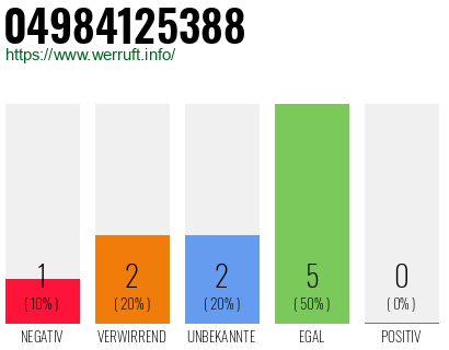 Rufnummer 04984125388 Telefonnummer 04984125388