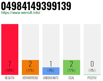 Rufnummer 04984149399139 Telefonnummer 04984149399139