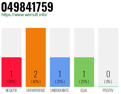 Rufnummer 049841759 Telefonnummer 049841759
