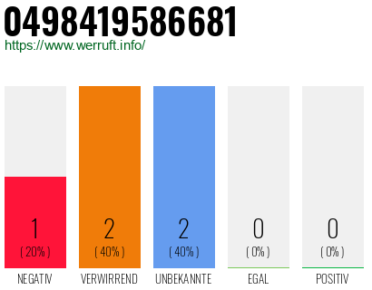 Rufnummer 0498419586681 Telefonnummer 0498419586681