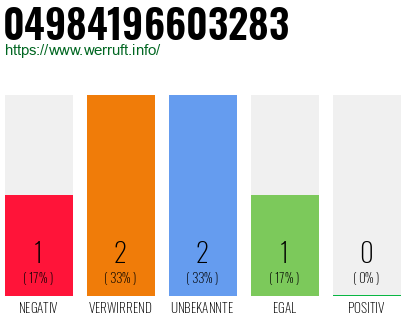 Rufnummer 04984196603283 Telefonnummer 04984196603283