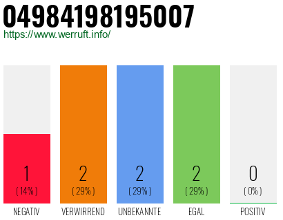 Rufnummer 04984198195007 Telefonnummer 04984198195007