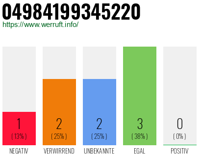 Rufnummer 04984199345220 Telefonnummer 04984199345220