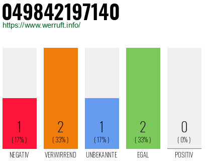 Rufnummer 049842197140 Telefonnummer 049842197140
