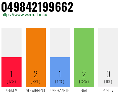 Rufnummer 049842199662 Telefonnummer 049842199662