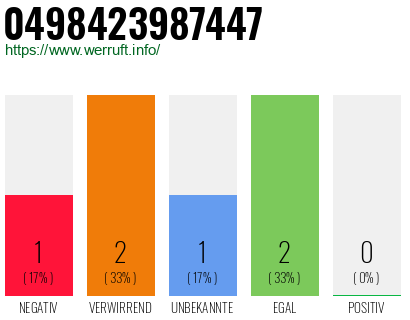 Rufnummer 0498423987447 Telefonnummer 0498423987447