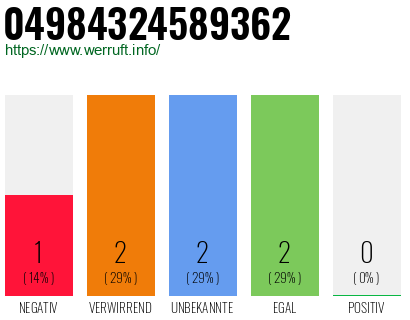 Rufnummer 04984324589362 Telefonnummer 04984324589362