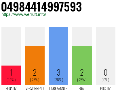 Rufnummer 04984414997593 Telefonnummer 04984414997593