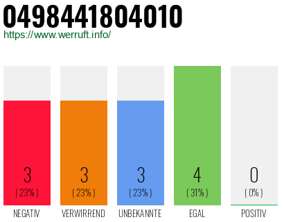 Rufnummer 0498441804010 Telefonnummer 0498441804010