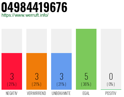 Rufnummer 04984419676 Telefonnummer 04984419676