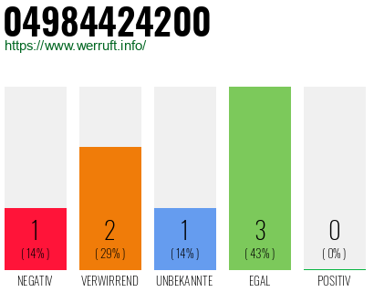 Rufnummer 04984424200 Telefonnummer 04984424200