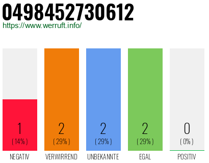 Rufnummer 0498452730612 Telefonnummer 0498452730612