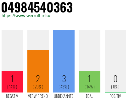 Rufnummer 04984540363 Telefonnummer 04984540363