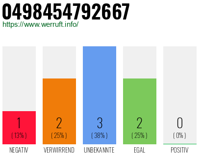 Rufnummer 0498454792667 Telefonnummer 0498454792667