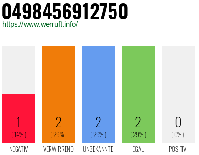 Rufnummer 0498456912750 Telefonnummer 0498456912750