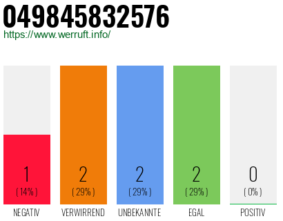 Rufnummer 049845832576 Telefonnummer 049845832576
