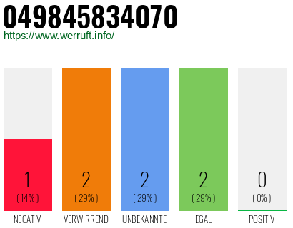Rufnummer 049845834070 Telefonnummer 049845834070