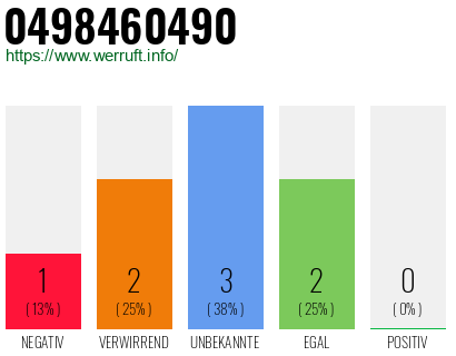 Rufnummer 0498460490 Telefonnummer 0498460490
