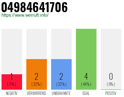 Rufnummer 04984641706 Telefonnummer 04984641706
