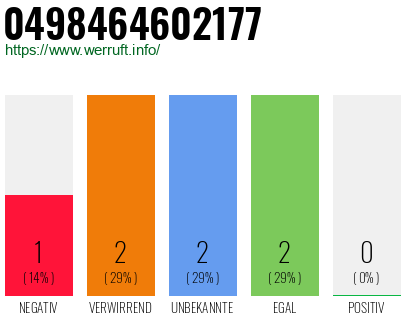 Rufnummer 0498464602177 Telefonnummer 0498464602177