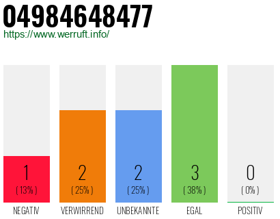 Rufnummer 04984648477 Telefonnummer 04984648477