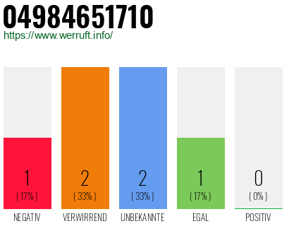 Rufnummer 04984651710 Telefonnummer 04984651710