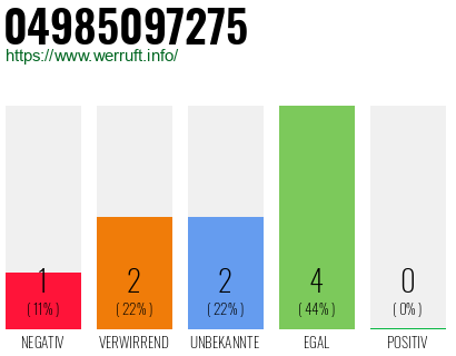 Rufnummer 04985097275 Telefonnummer 04985097275