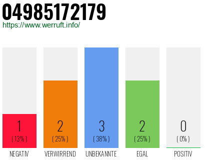 Rufnummer 04985172179 Telefonnummer 04985172179