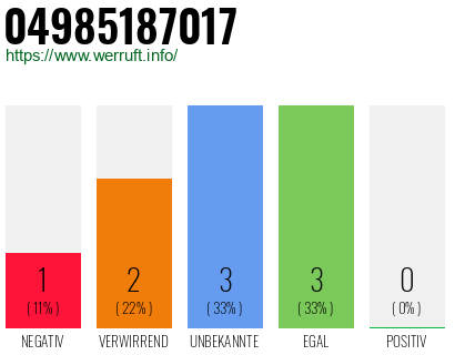 Rufnummer 04985187017 Telefonnummer 04985187017
