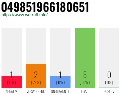 Rufnummer 049851966180651 Telefonnummer 049851966180651