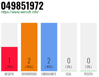 Rufnummer 049851972 Telefonnummer 049851972