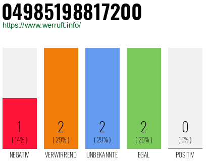 Rufnummer 04985198817200 Telefonnummer 04985198817200