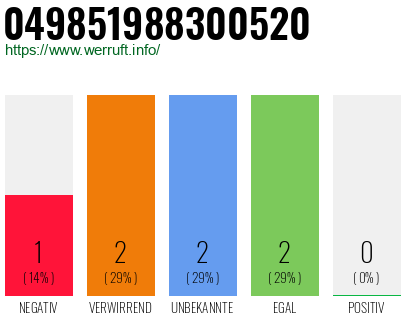 Rufnummer 049851988300520 Telefonnummer 049851988300520