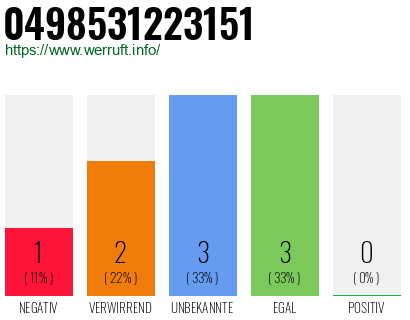 Rufnummer 0498531223151 Telefonnummer 0498531223151