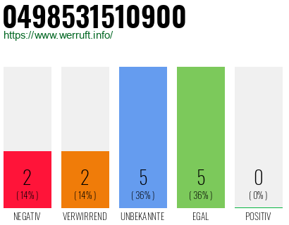 Rufnummer 0498531510900 Telefonnummer 0498531510900
