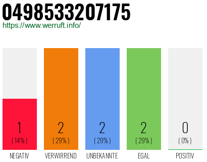 Rufnummer 0498533207175 Telefonnummer 0498533207175