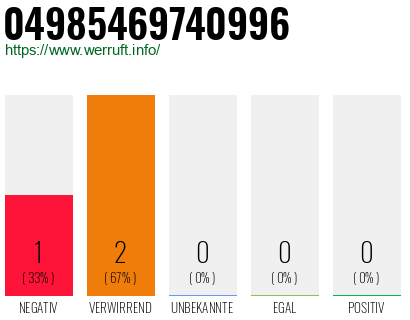 Rufnummer 04985469740996 Telefonnummer 04985469740996