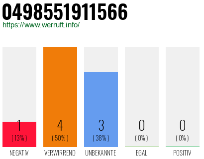 Rufnummer 0498551911566 Telefonnummer 0498551911566
