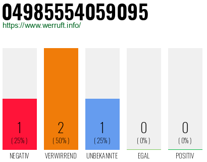 Rufnummer 04985554059095 Telefonnummer 04985554059095