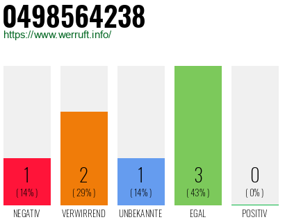 Rufnummer 0498564238 Telefonnummer 0498564238