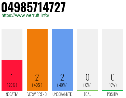 Rufnummer 04985714727 Telefonnummer 04985714727