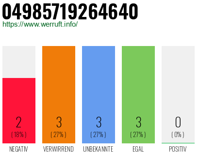 Rufnummer 04985719264640 Telefonnummer 04985719264640