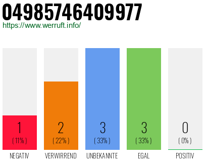 Rufnummer 04985746409977 Telefonnummer 04985746409977