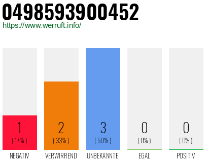 Rufnummer 0498593900452 Telefonnummer 0498593900452